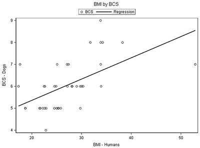 Is There a Correlation Between Dog Obesity and Human Obesity? Preliminary Findings of Overweight Status Among Dog Owners and Their Dogs